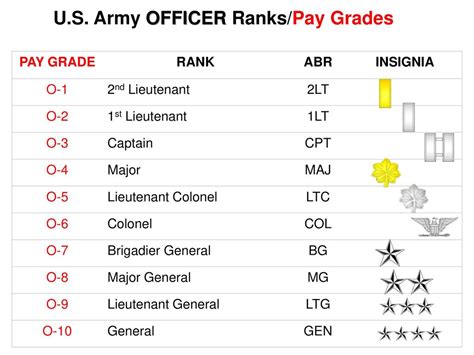 2nd lieutenant salary|U.S. Army Ranks List .